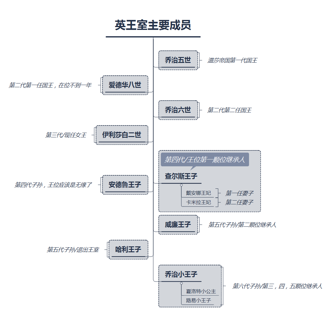 英王室主要成员关系.png
